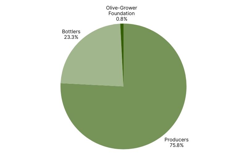 Olive Oil Stock Distribution in Spain in February .jpg